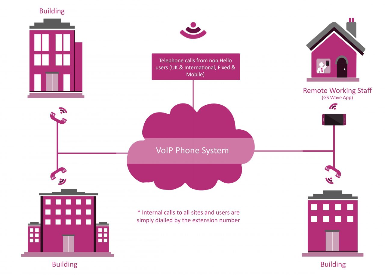 Voip Phone System The Leading Alternative To Traditional Landlines